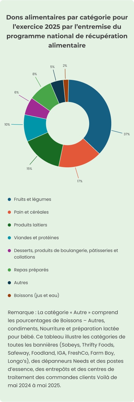 Dons alimentaires par catégorie pour l’exercice 2025 par l’entremise du programme national de récupération alimentaire