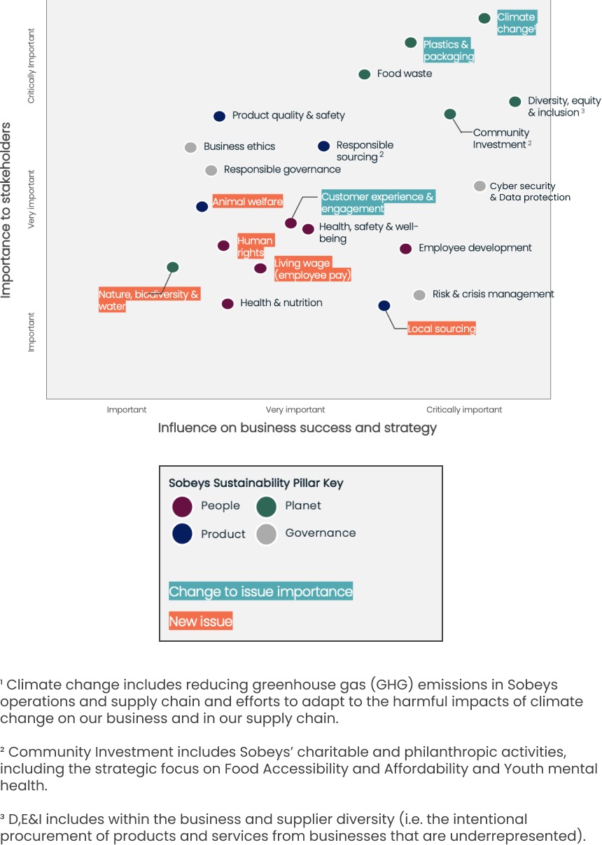 Importance to stakeholders